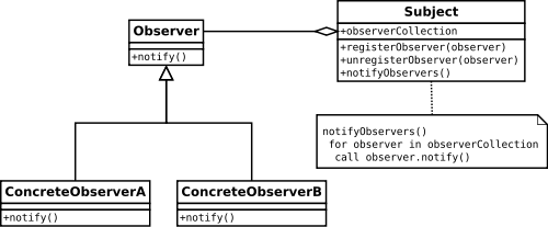 https://en.wikipedia.org/wiki/Observer_pattern#Structure